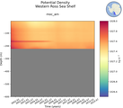 Time series of Western Ross Sea Shelf Potential Density vs depth